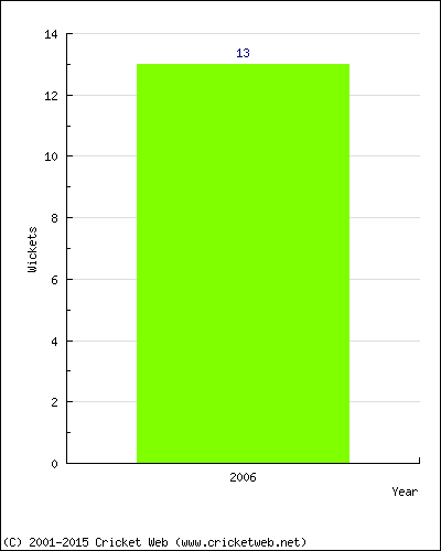 Wickets by Year