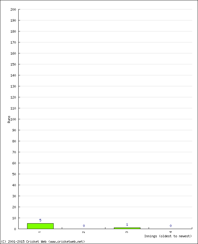 Batting Performance Innings by Innings - Home