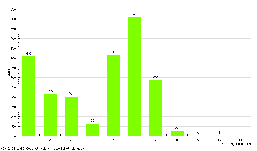 Runs by Batting Position