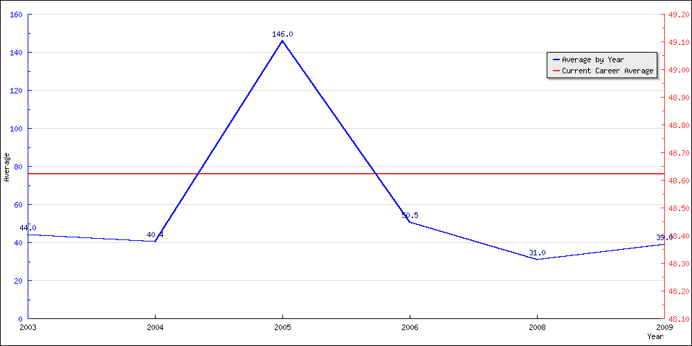 Bowling Average by Year