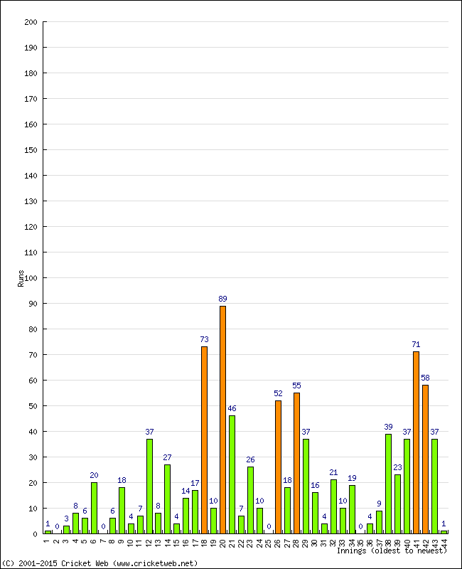 Batting Performance Innings by Innings - Home