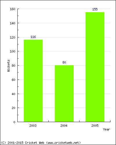 Runs by Year