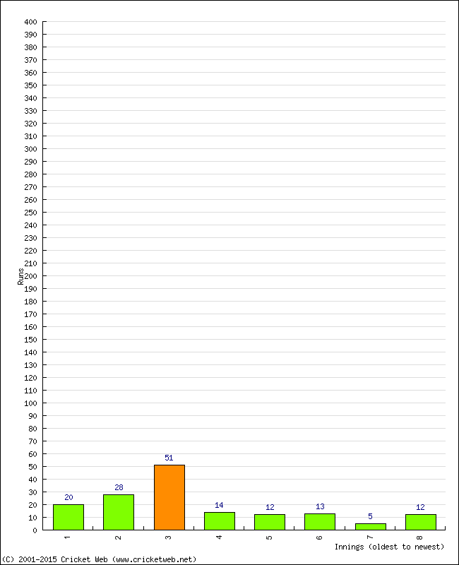 Batting Performance Innings by Innings - Away