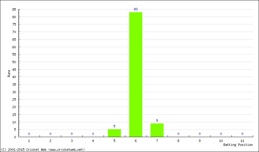 Runs by Batting Position