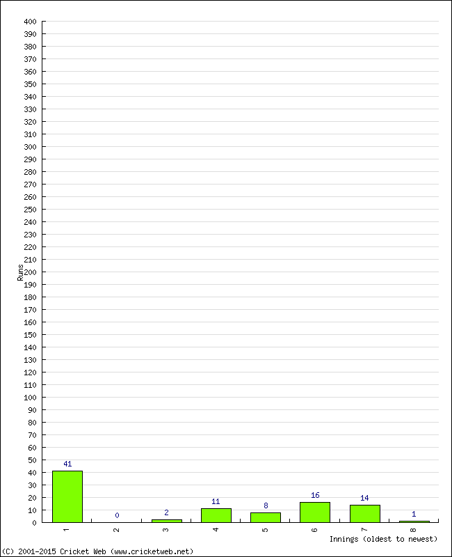 Batting Performance Innings by Innings