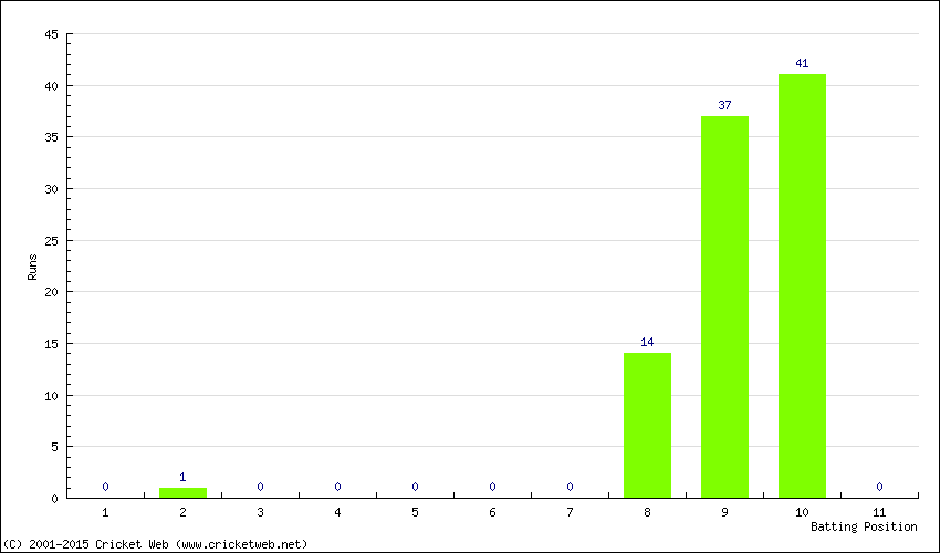 Runs by Batting Position