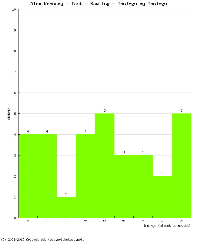 Bowling Performance Innings by Innings