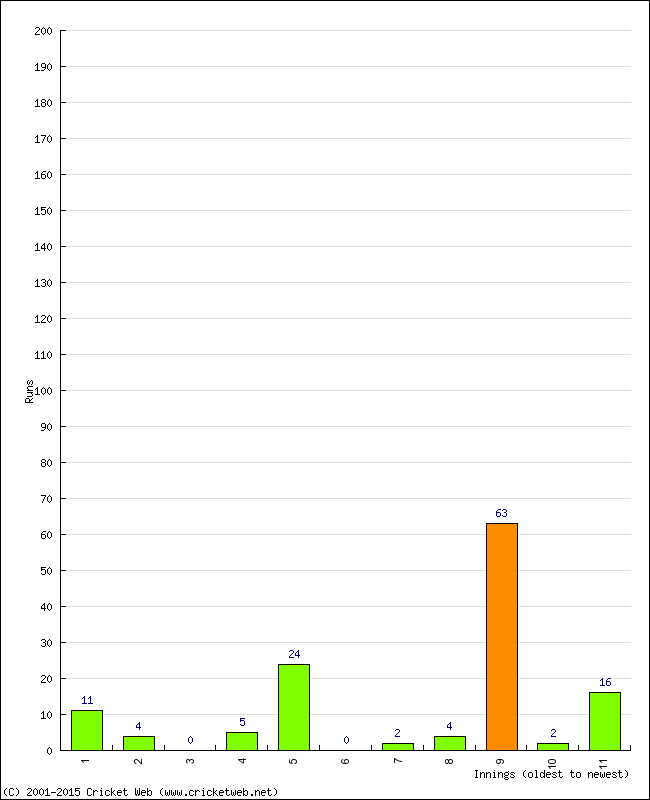 Batting Performance Innings by Innings