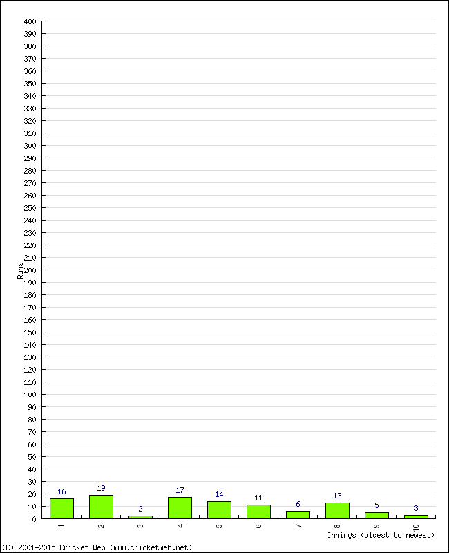 Batting Performance Innings by Innings