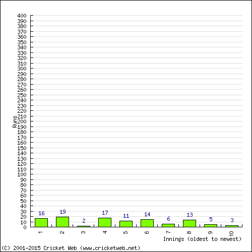 Batting Recent Scores