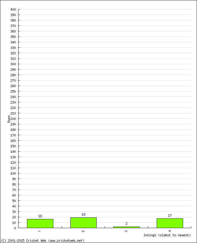 Batting Performance Innings by Innings - Home