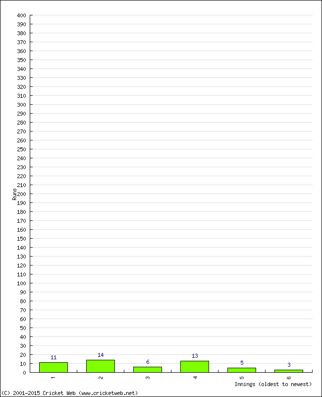 Batting Performance Innings by Innings - Away