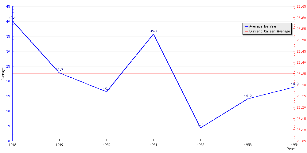 Batting Average by Year