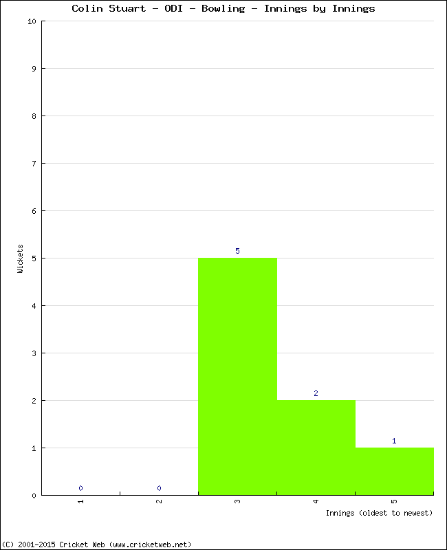 Bowling Performance Innings by Innings