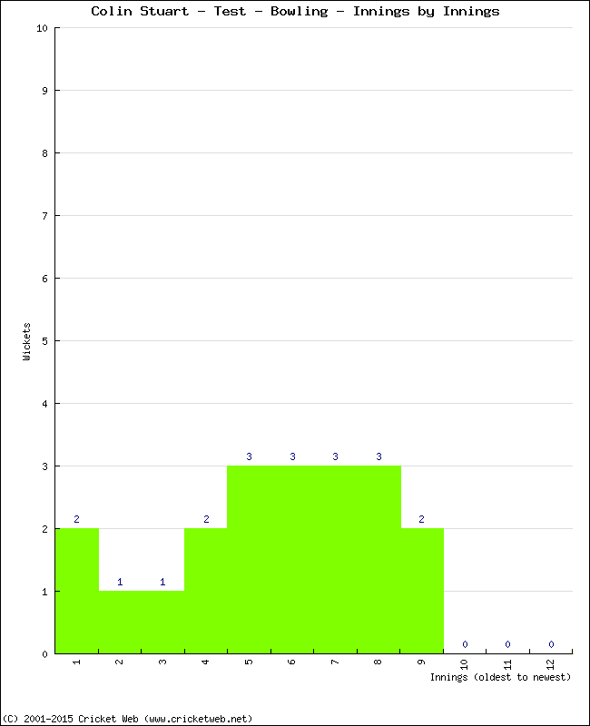 Bowling Performance Innings by Innings