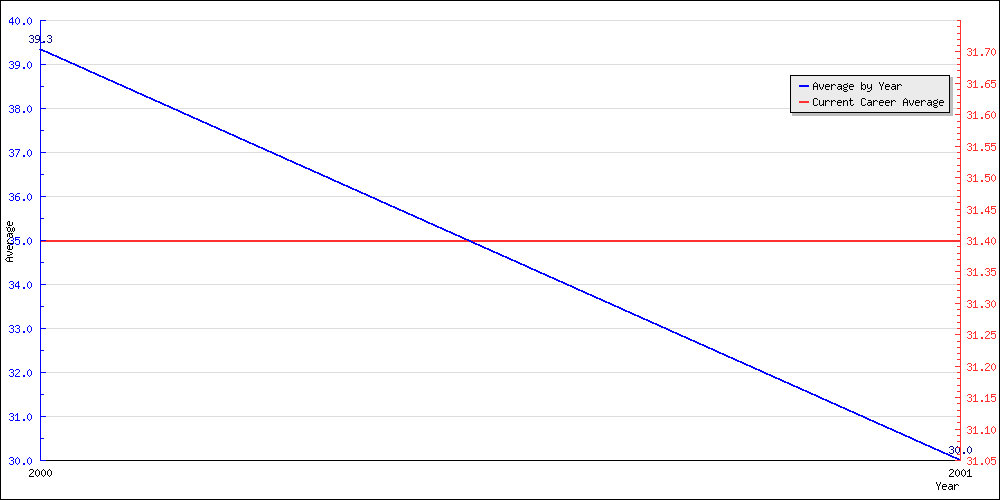 Bowling Average by Year