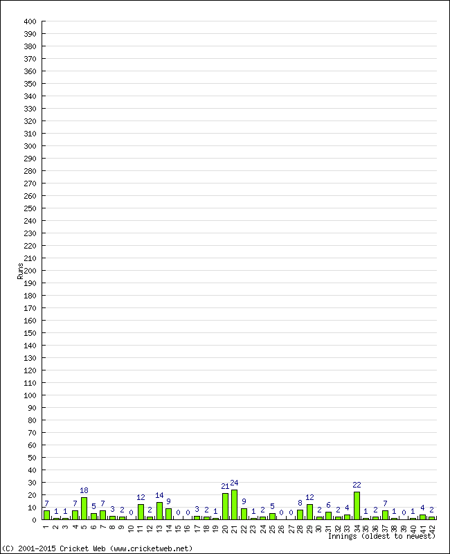 Batting Performance Innings by Innings