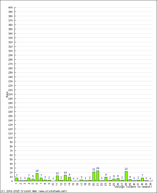 Batting Performance Innings by Innings - Away