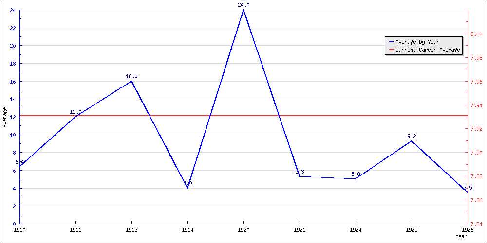 Batting Average by Year