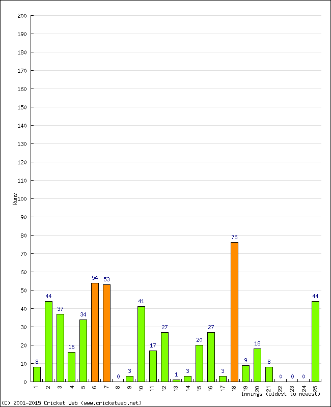 Batting Performance Innings by Innings