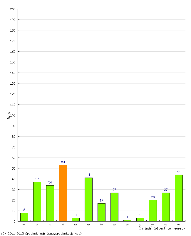 Batting Performance Innings by Innings - Home