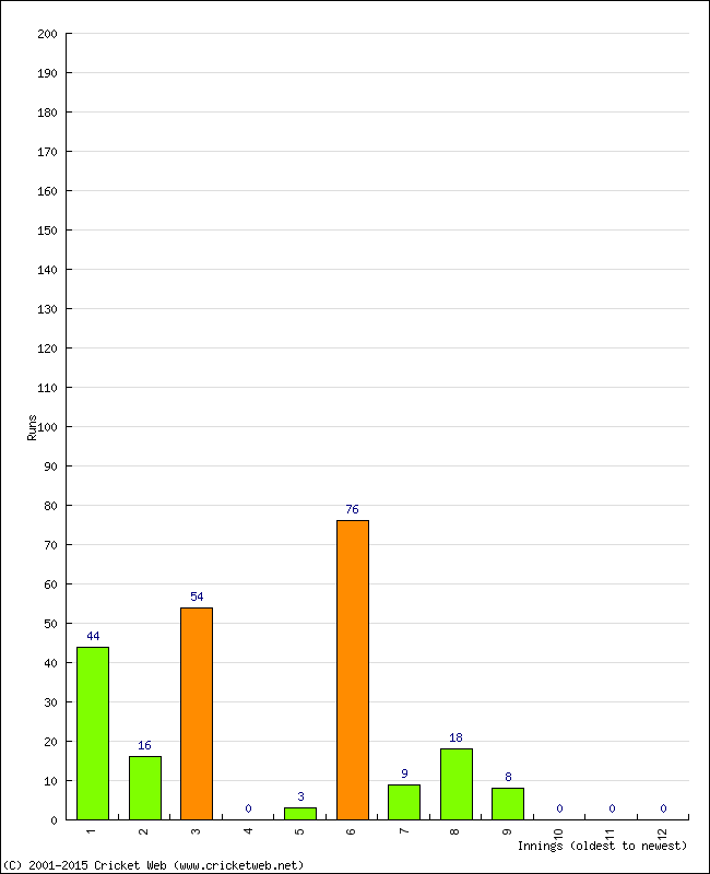 Batting Performance Innings by Innings - Away