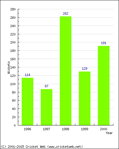 Runs by Year