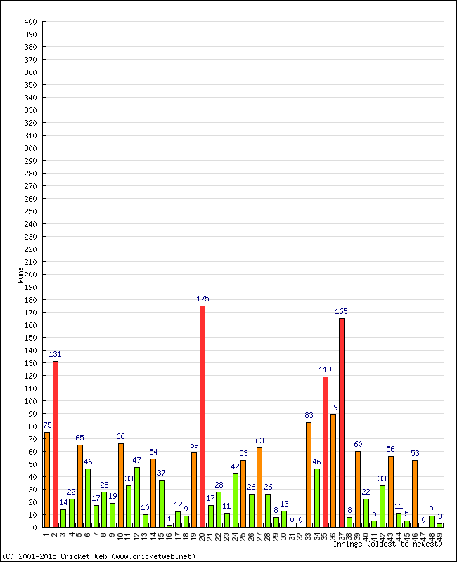 Batting Performance Innings by Innings