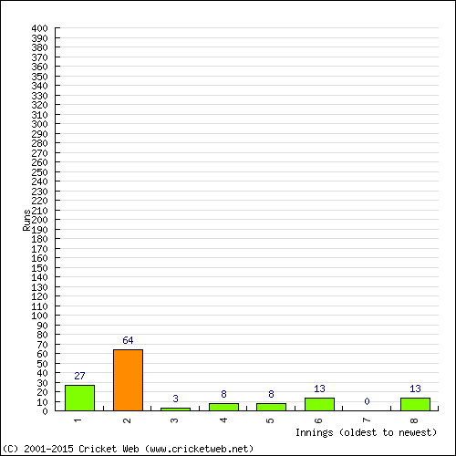 Batting Recent Scores