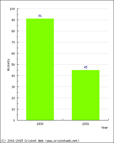 Runs by Year