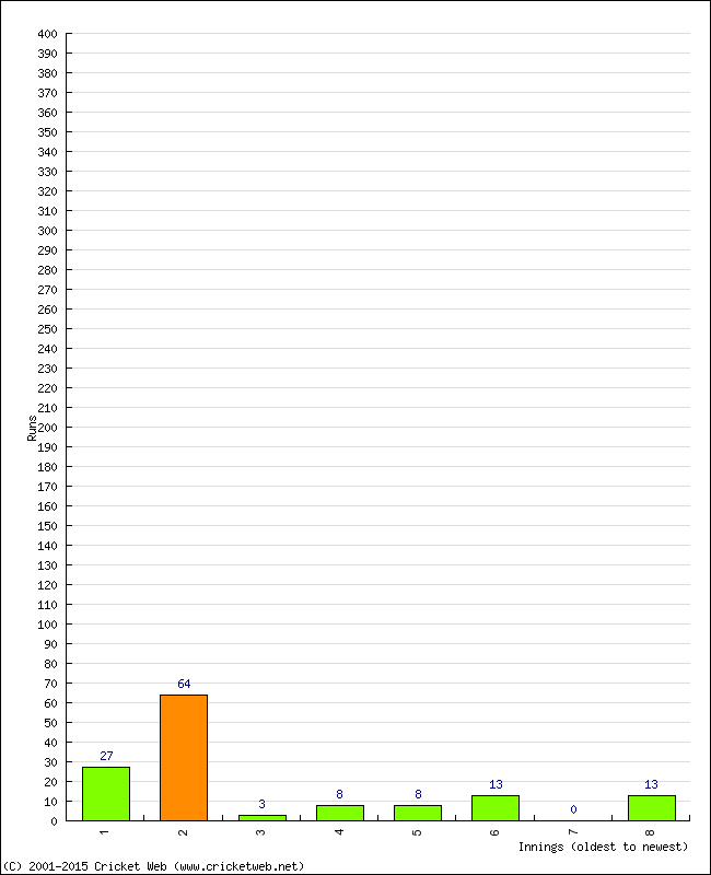 Batting Performance Innings by Innings - Away