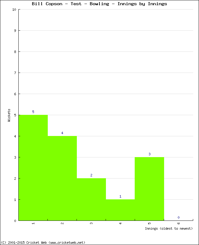 Bowling Performance Innings by Innings