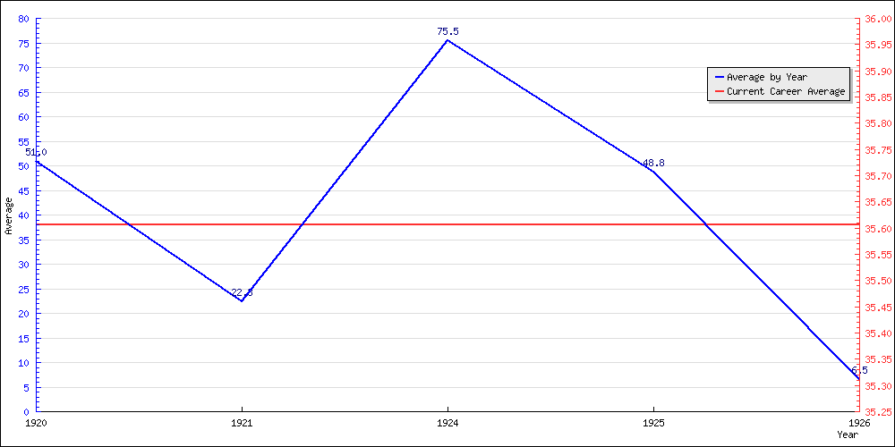 Batting Average by Year