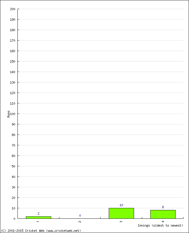 Batting Performance Innings by Innings