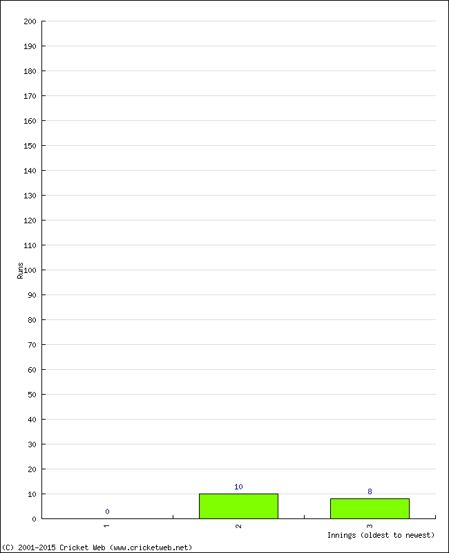 Batting Performance Innings by Innings - Home