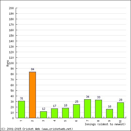 Batting Recent Scores