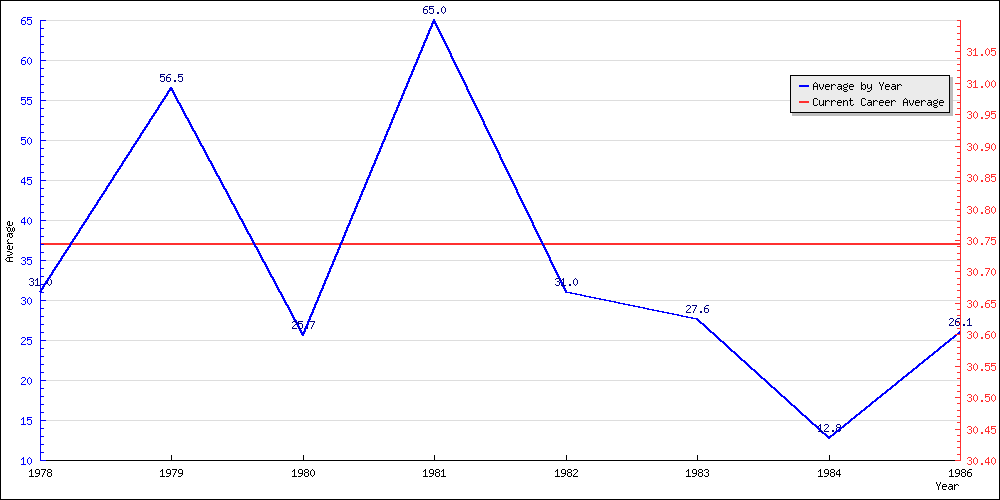 Batting Average by Year