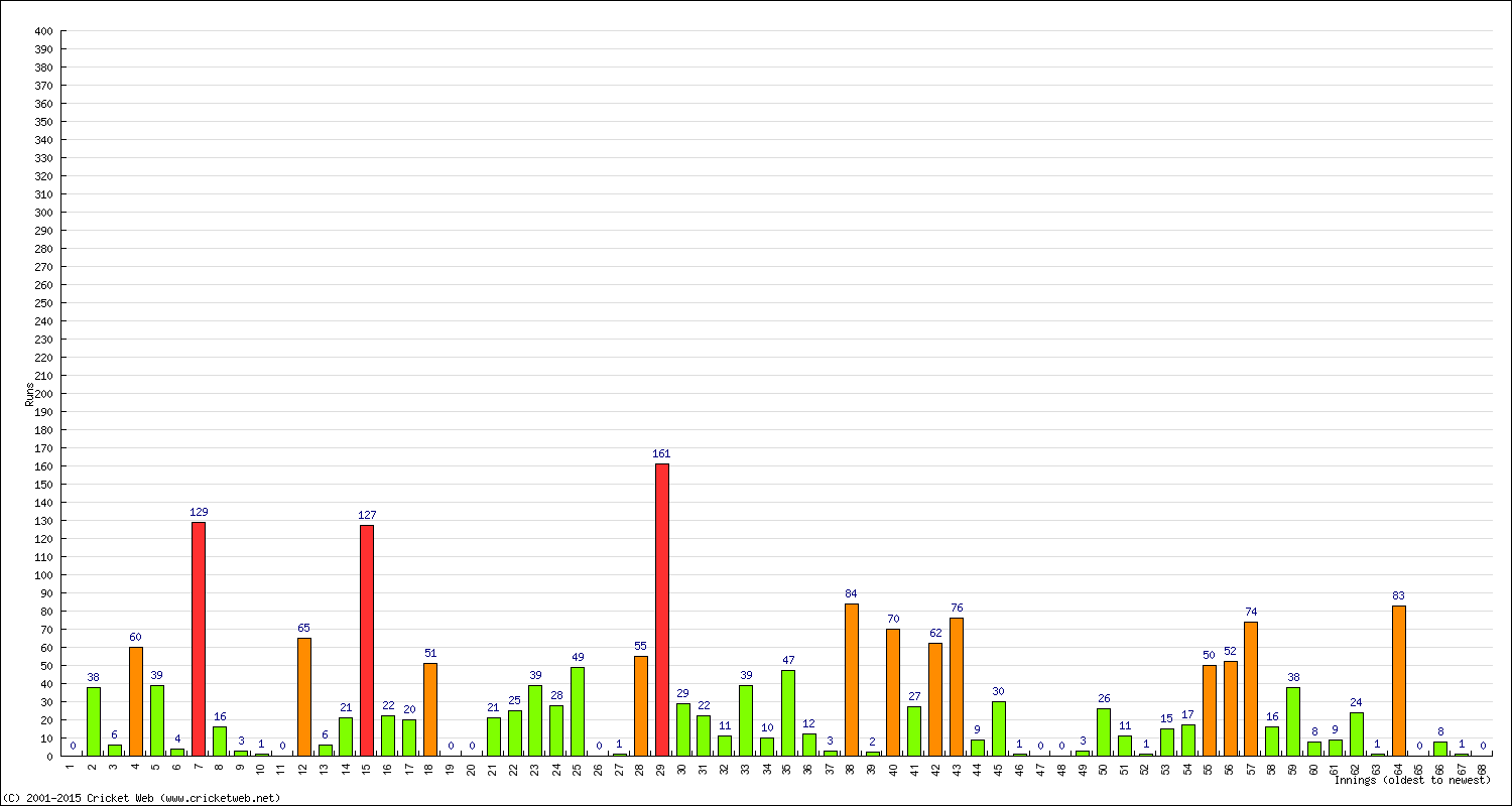 Batting Performance Innings by Innings