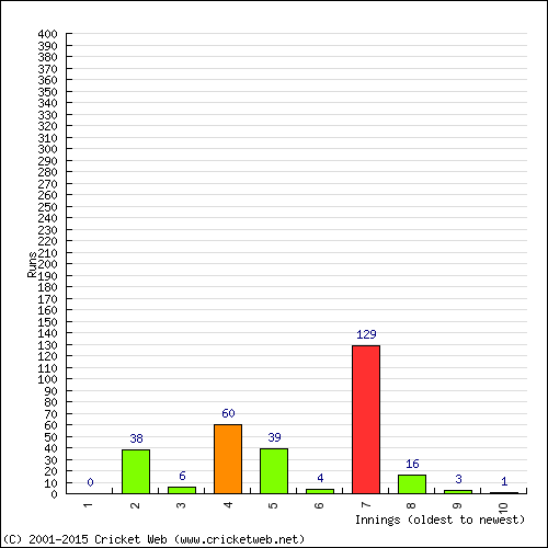 Batting Recent Scores