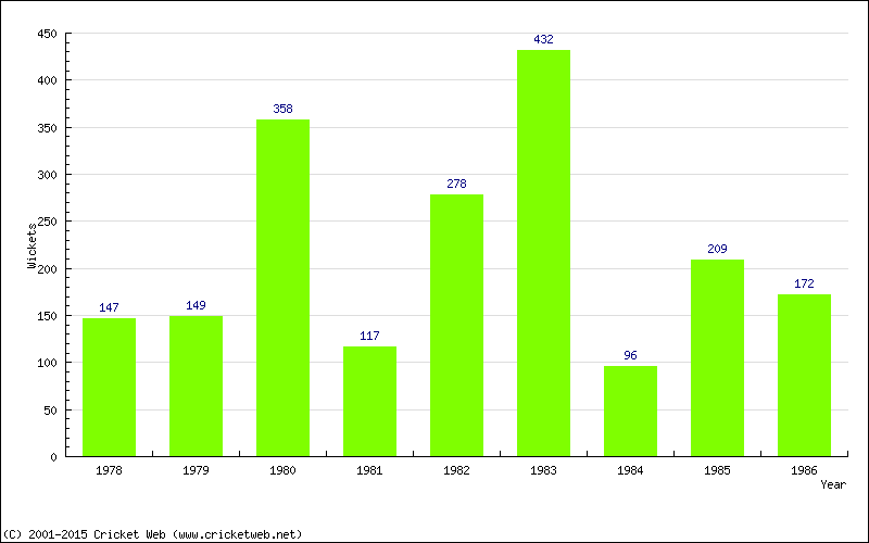 Runs by Year