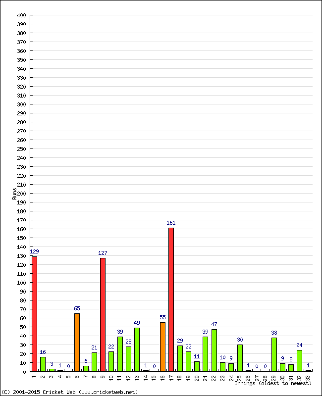 Batting Performance Innings by Innings - Home