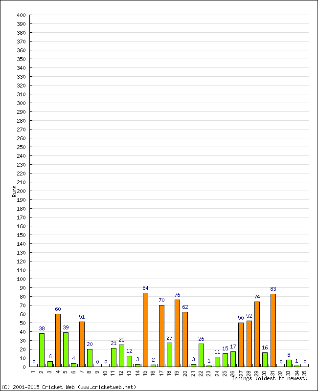 Batting Performance Innings by Innings - Away