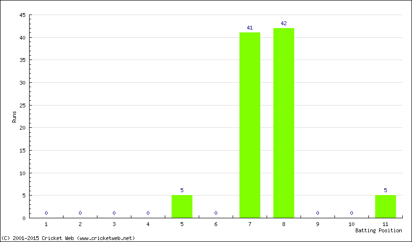 Runs by Batting Position