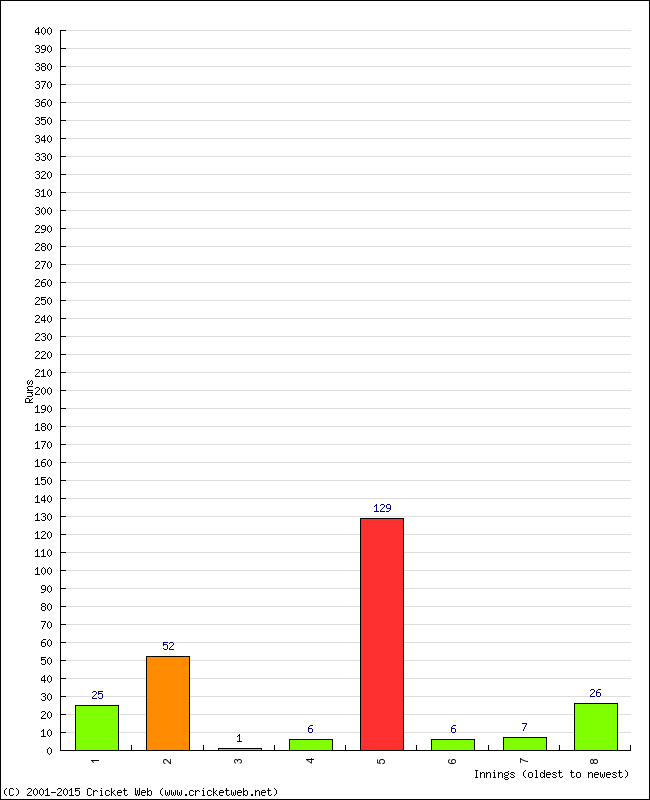 Batting Performance Innings by Innings