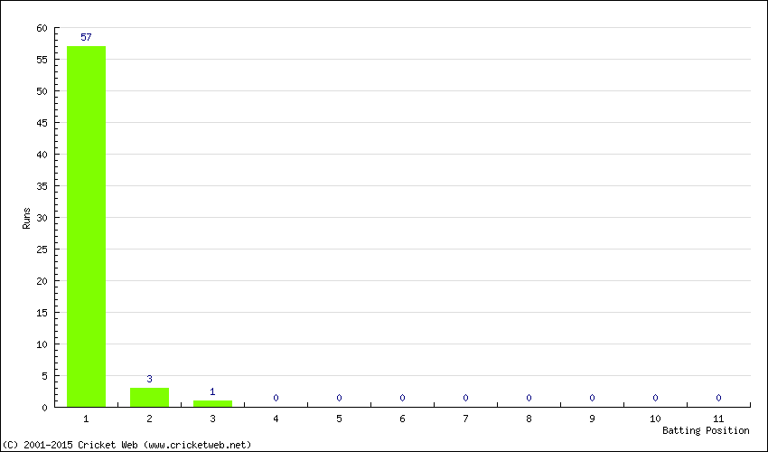 Runs by Batting Position