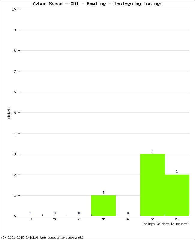 Bowling Performance Innings by Innings