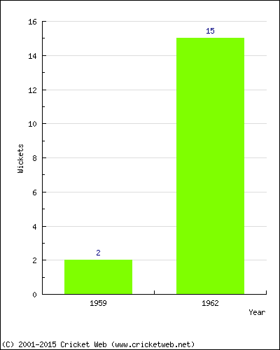 Wickets by Year