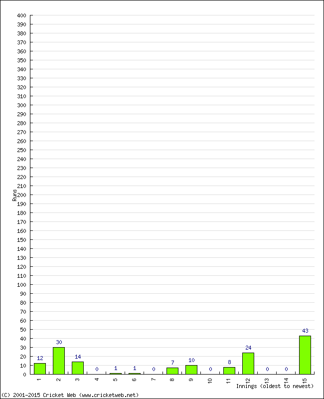 Batting Performance Innings by Innings