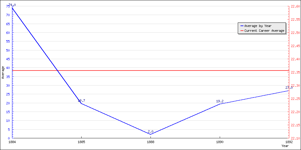 Bowling Average by Year