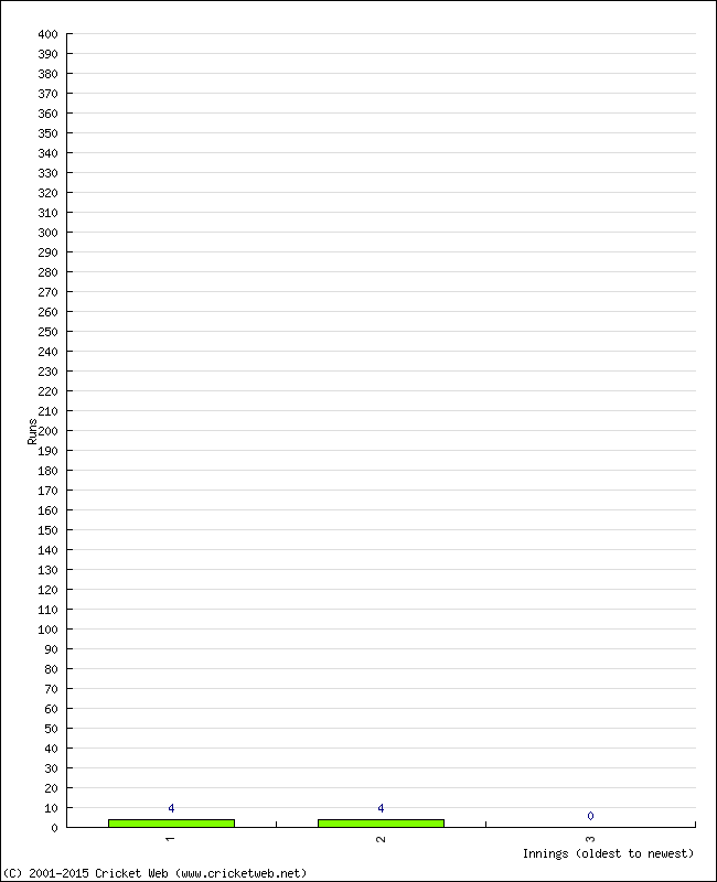 Batting Performance Innings by Innings - Home